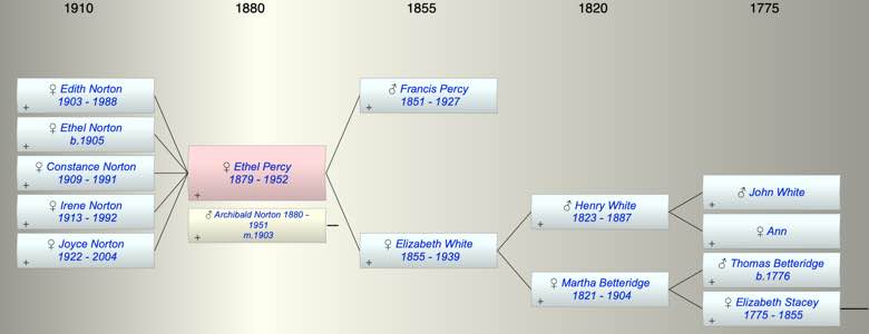 Ethel Percy